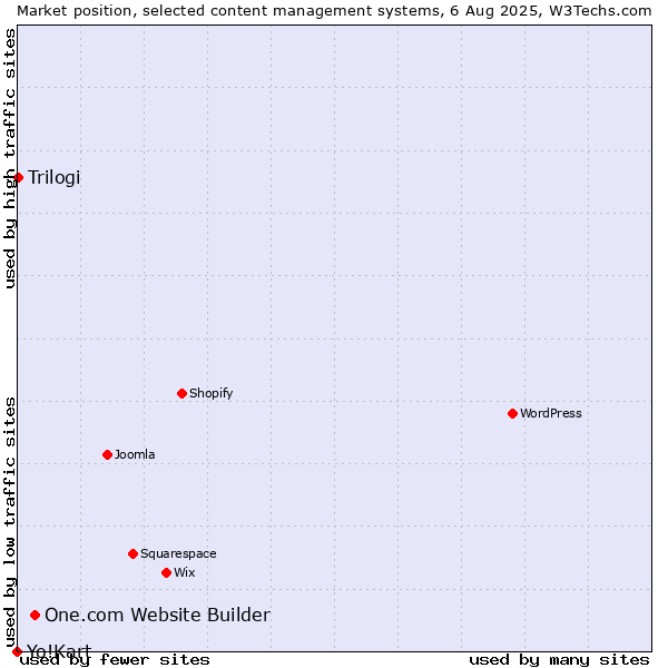 Market position of One.com Website Builder vs. Trilogi vs. Yo!Kart