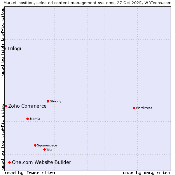 Market position of One.com Website Builder vs. Zoho Commerce vs. Trilogi