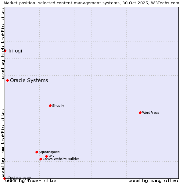 Market position of Oracle Systems vs. Trilogi vs. Onion.net