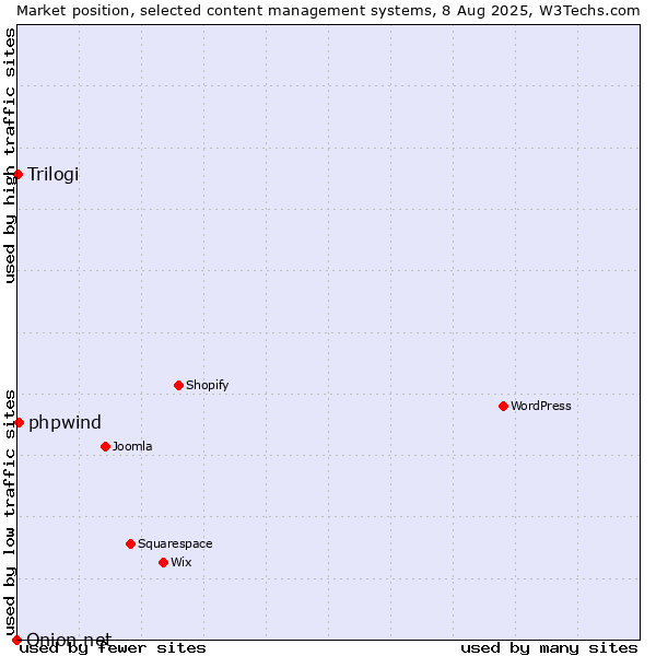 Market position of phpwind vs. Trilogi vs. Onion.net
