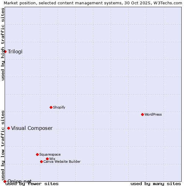 Market position of Visual Composer vs. Trilogi vs. Onion.net
