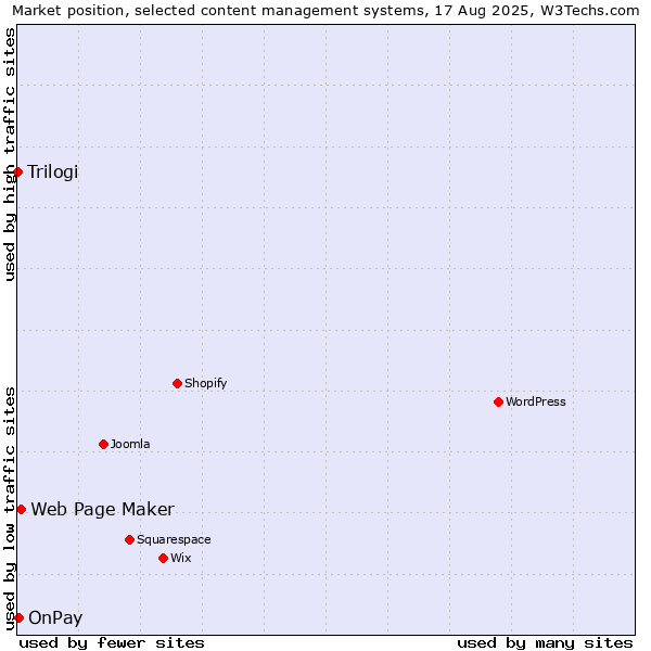 Market position of Web Page Maker vs. OnPay vs. Trilogi