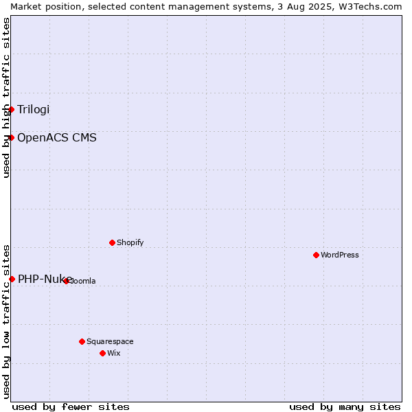 Market position of PHP-Nuke vs. Trilogi vs. OpenACS CMS
