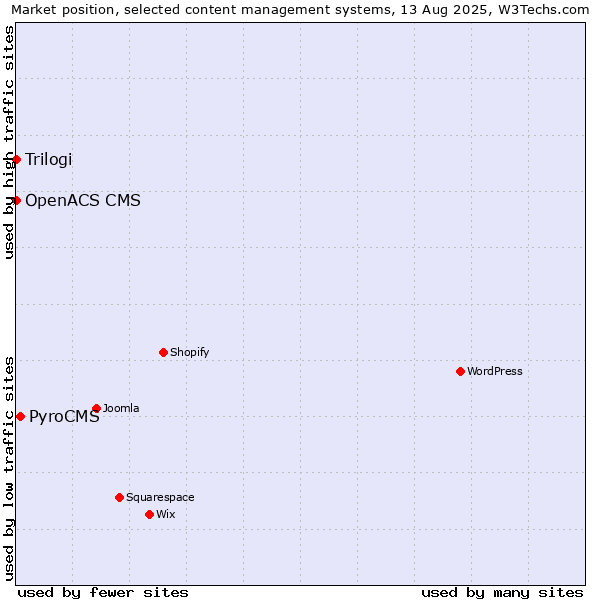 Market position of PyroCMS vs. Trilogi vs. OpenACS CMS