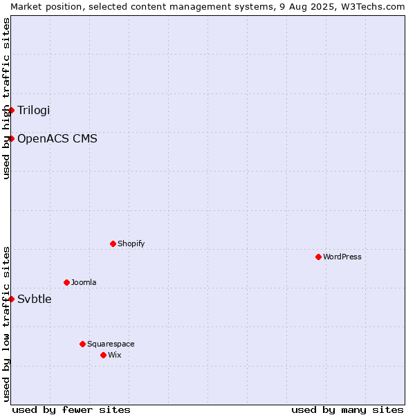 Market position of Trilogi vs. Svbtle vs. OpenACS CMS