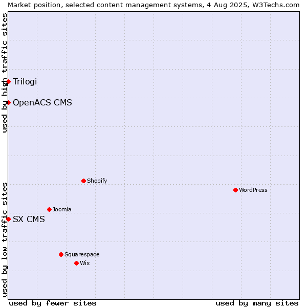 Market position of Trilogi vs. SX CMS vs. OpenACS CMS