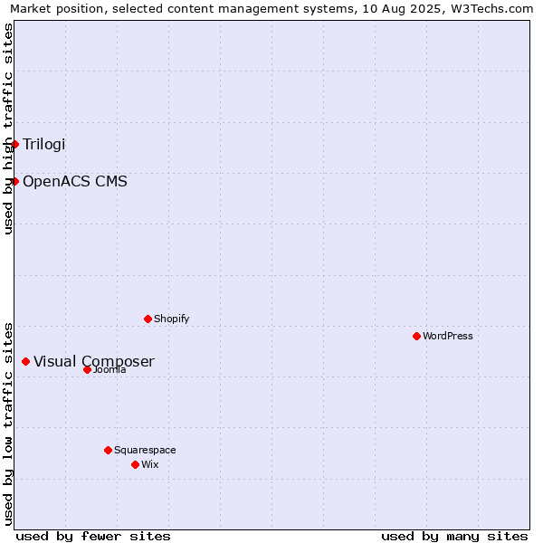 Market position of Visual Composer vs. Trilogi vs. OpenACS CMS