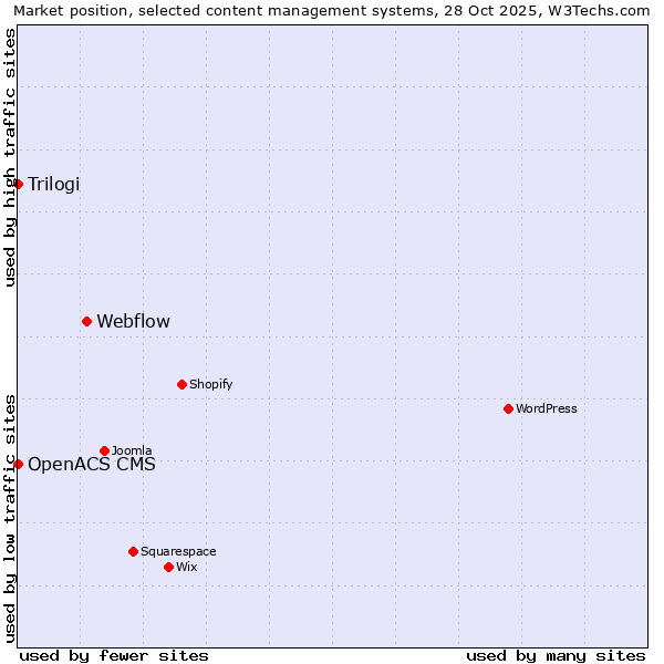 Market position of Webflow vs. Trilogi vs. OpenACS CMS