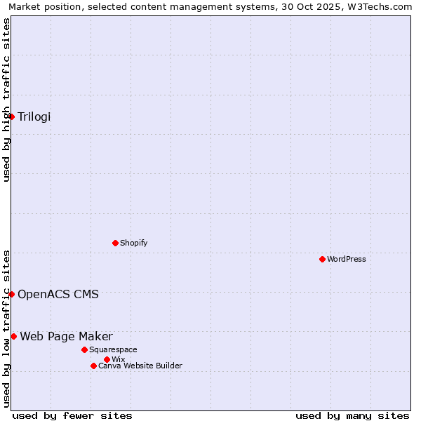 Market position of Web Page Maker vs. Trilogi vs. OpenACS CMS