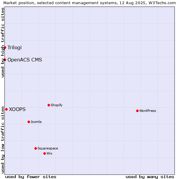 Market position of XOOPS vs. Trilogi vs. OpenACS CMS