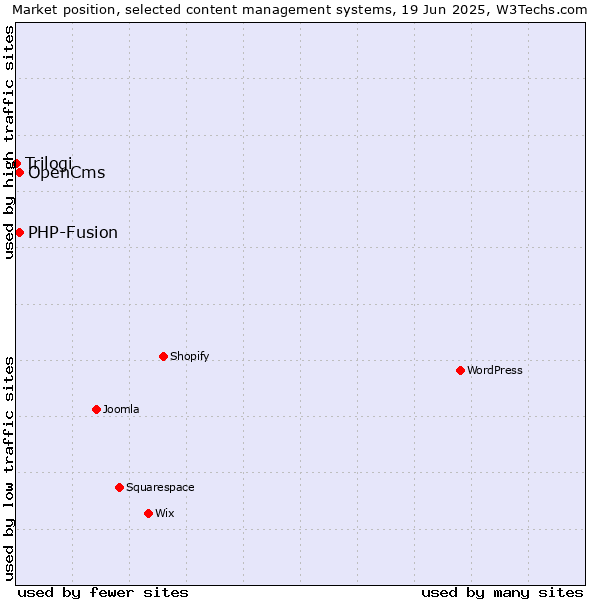 Market position of OpenCms vs. PHP-Fusion vs. Trilogi