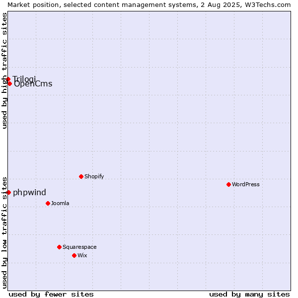 Market position of OpenCms vs. phpwind vs. Trilogi