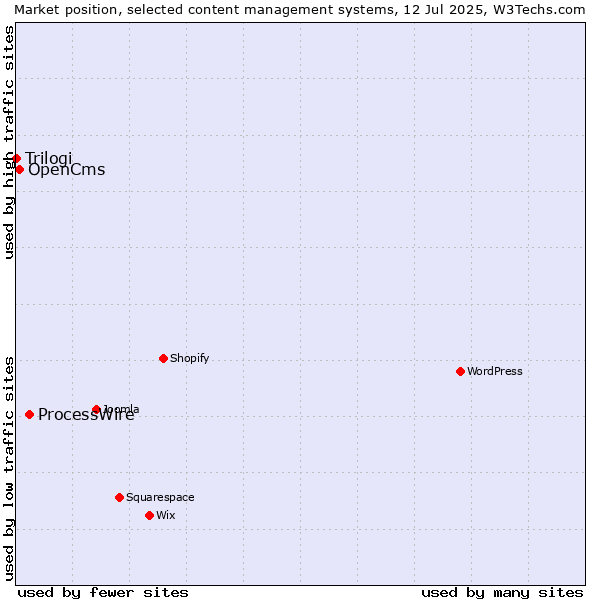 Market position of ProcessWire vs. OpenCms vs. Trilogi