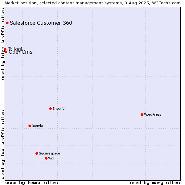Market position of Salesforce Customer 360 vs. OpenCms vs. Trilogi