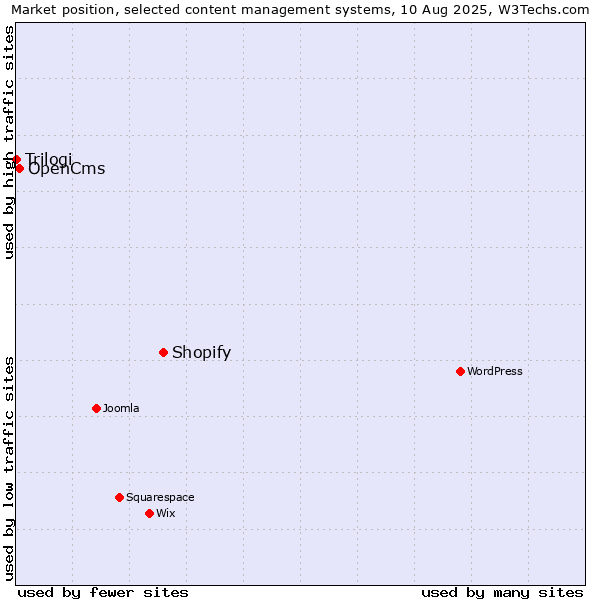 Market position of Shopify vs. OpenCms vs. Trilogi