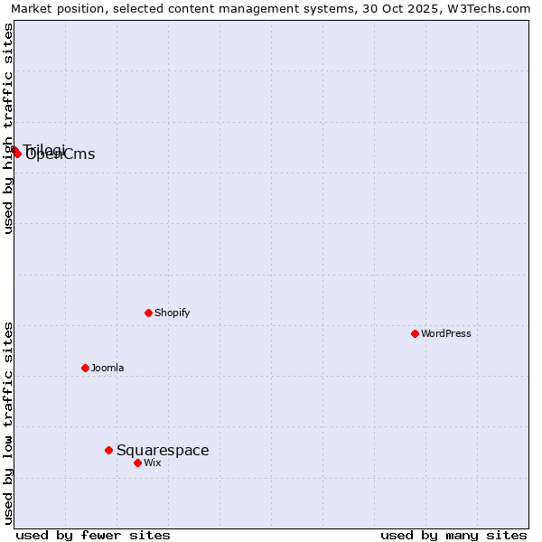 Market position of Squarespace vs. OpenCms vs. Trilogi