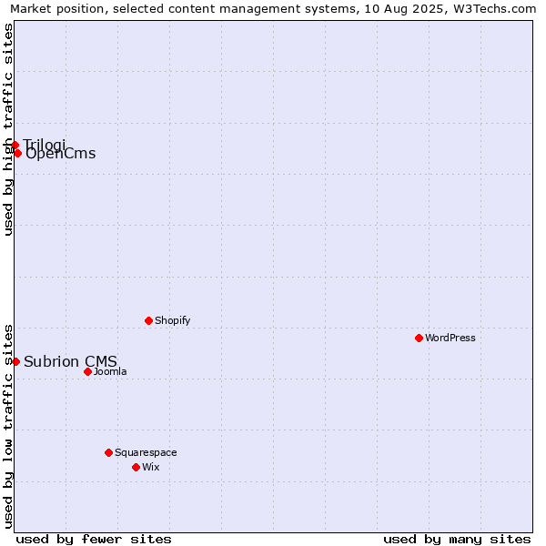 Market position of OpenCms vs. Subrion CMS vs. Trilogi