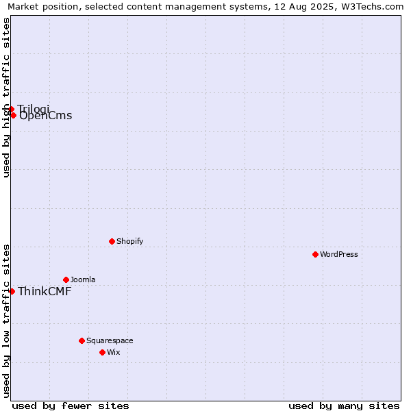 Market position of OpenCms vs. ThinkCMF vs. Trilogi