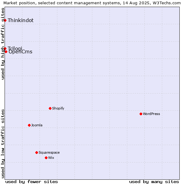 Market position of OpenCms vs. Thinkindot vs. Trilogi