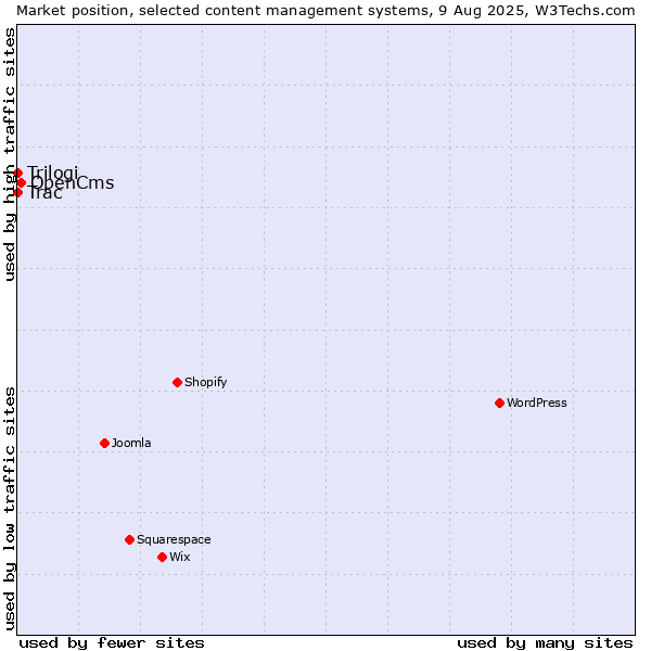 Market position of OpenCms vs. Trac vs. Trilogi