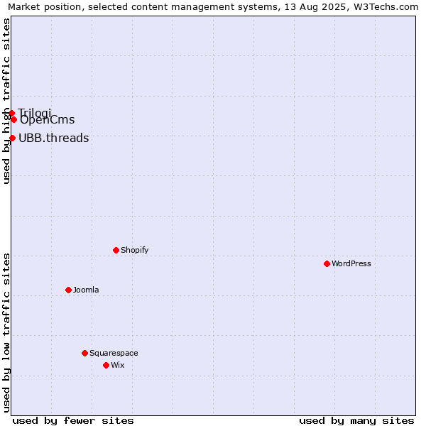 Market position of OpenCms vs. UBB.threads vs. Trilogi