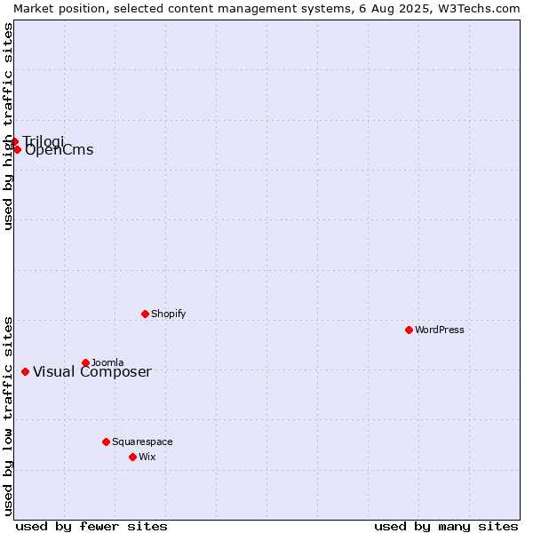 Market position of Visual Composer vs. OpenCms vs. Trilogi