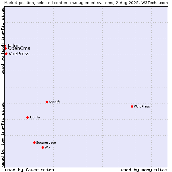 Market position of VuePress vs. OpenCms vs. Trilogi