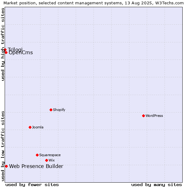Market position of Web Presence Builder vs. OpenCms vs. Trilogi