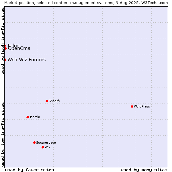 Market position of OpenCms vs. Web Wiz Forums vs. Trilogi