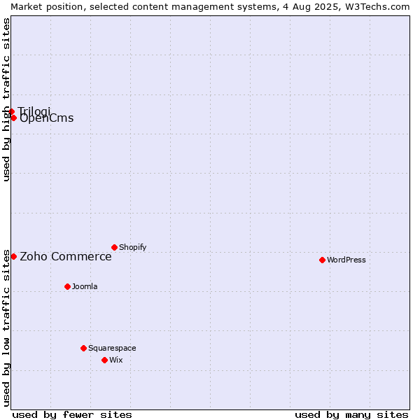 Market position of Zoho Commerce vs. OpenCms vs. Trilogi