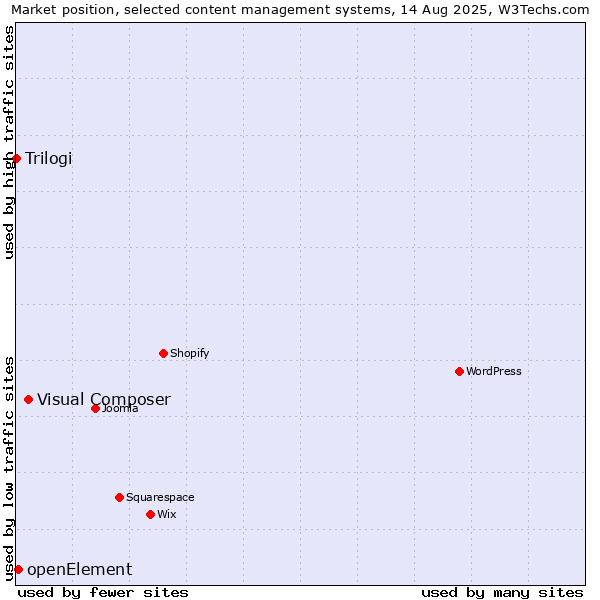 Market position of Visual Composer vs. openElement vs. Trilogi