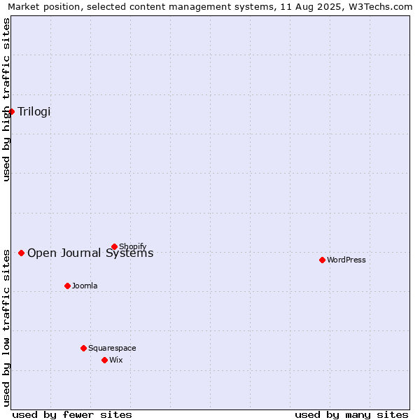 Market position of Open Journal Systems vs. Trilogi