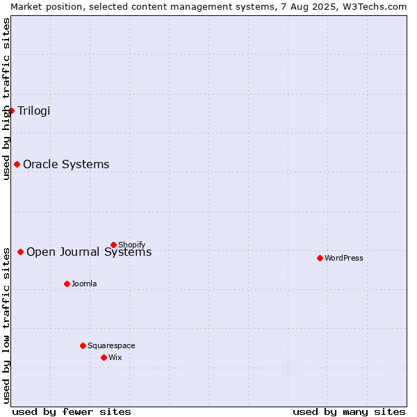 Market position of Open Journal Systems vs. Oracle Systems vs. Trilogi