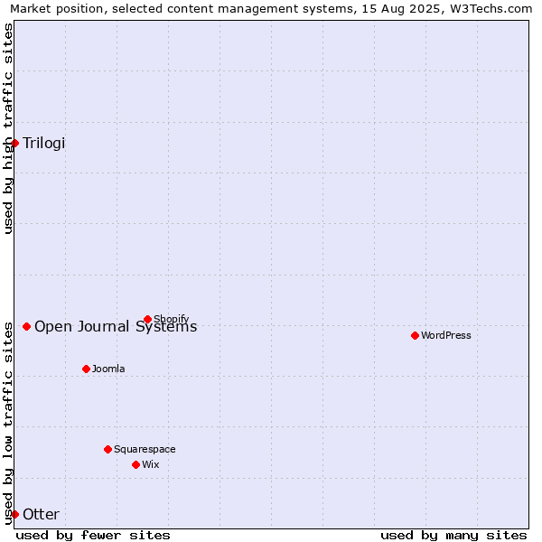 Market position of Open Journal Systems vs. Otter vs. Trilogi