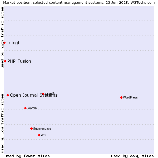 Market position of Open Journal Systems vs. PHP-Fusion vs. Trilogi