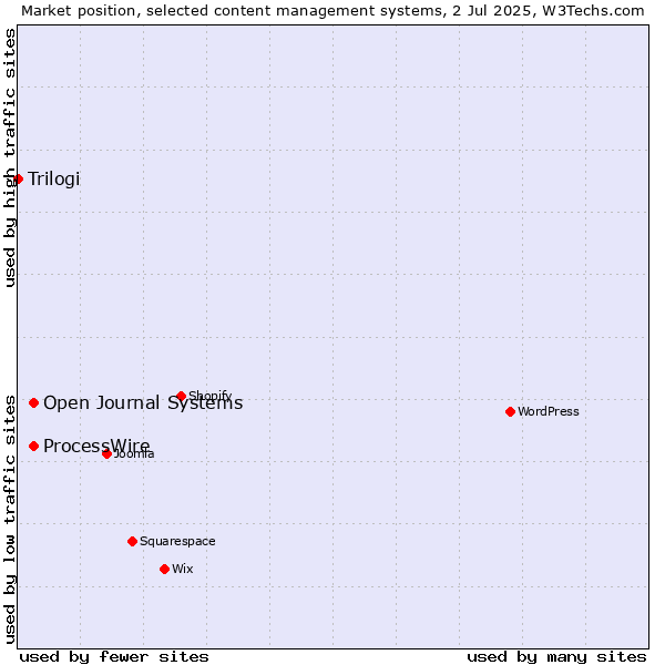 Market position of ProcessWire vs. Open Journal Systems vs. Trilogi