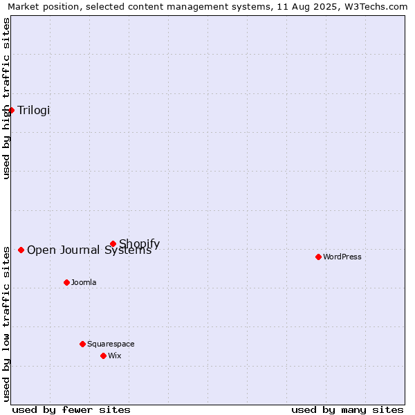 Market position of Shopify vs. Open Journal Systems vs. Trilogi