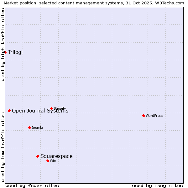 Market position of Squarespace vs. Open Journal Systems vs. Trilogi