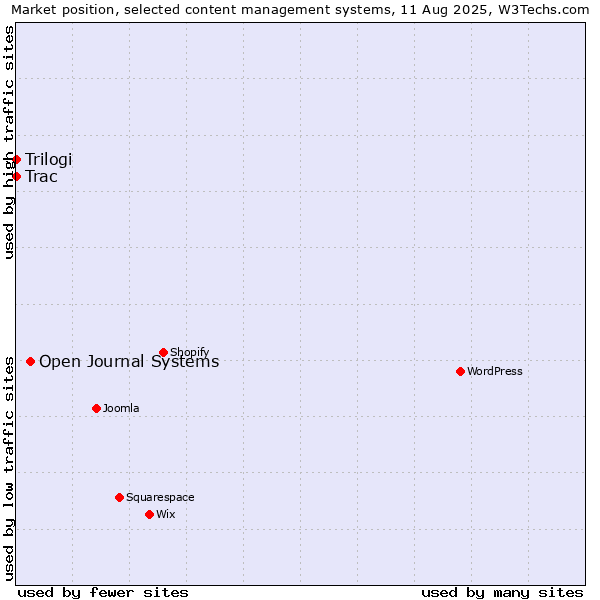Market position of Open Journal Systems vs. Trac vs. Trilogi