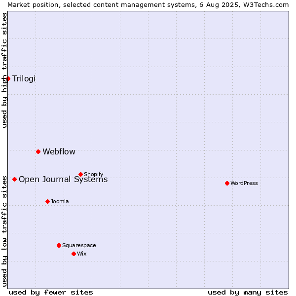 Market position of Webflow vs. Open Journal Systems vs. Trilogi