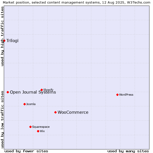 Market position of WooCommerce vs. Open Journal Systems vs. Trilogi