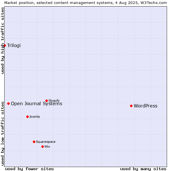 Market position of WordPress vs. Open Journal Systems vs. Trilogi