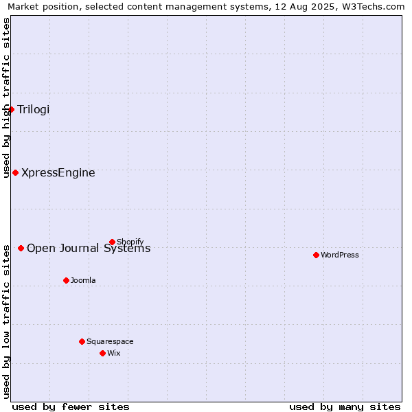 Market position of Open Journal Systems vs. XpressEngine vs. Trilogi