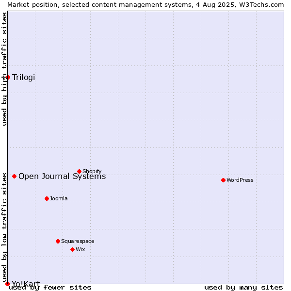 Market position of Open Journal Systems vs. Trilogi vs. Yo!Kart
