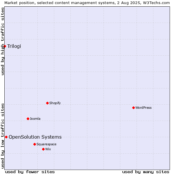 Market position of OpenSolution Systems vs. Trilogi