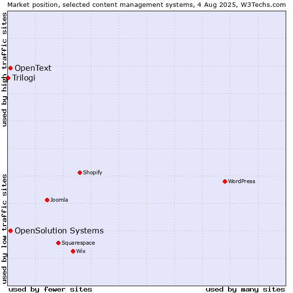 Market position of OpenSolution Systems vs. OpenText vs. Trilogi