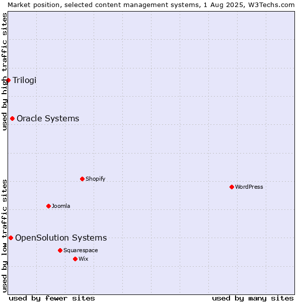 Market position of Oracle Systems vs. OpenSolution Systems vs. Trilogi