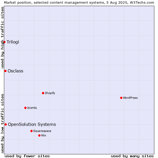 Market position of OpenSolution Systems vs. Osclass vs. Trilogi