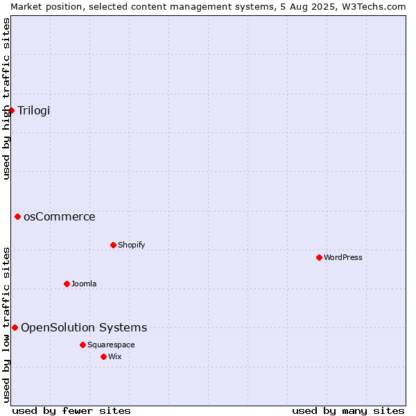 Market position of osCommerce vs. OpenSolution Systems vs. Trilogi