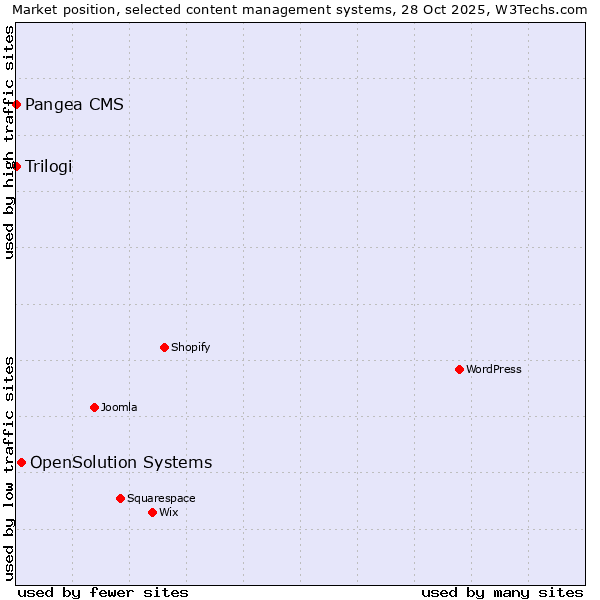 Market position of OpenSolution Systems vs. Pangea CMS vs. Trilogi